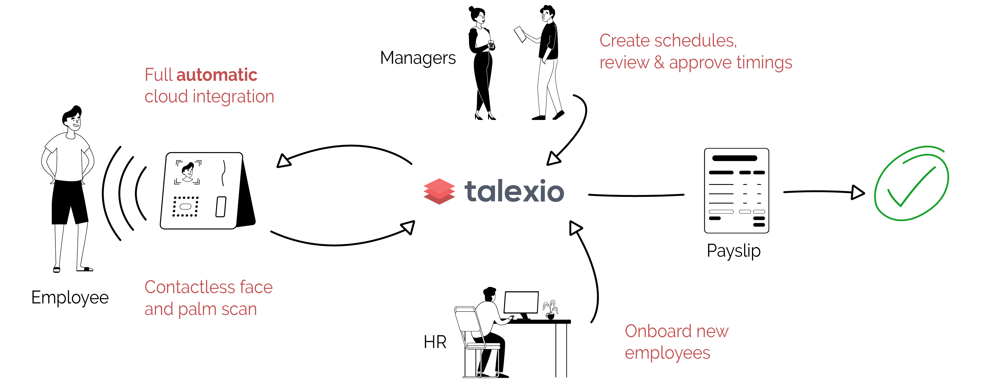 Talexio Punch Clock Integration Talexio punch clock Integration with all modules