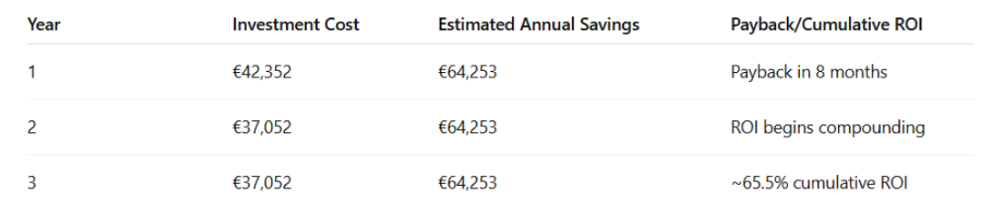 ROI Breakdown: 3-Year Financial Model